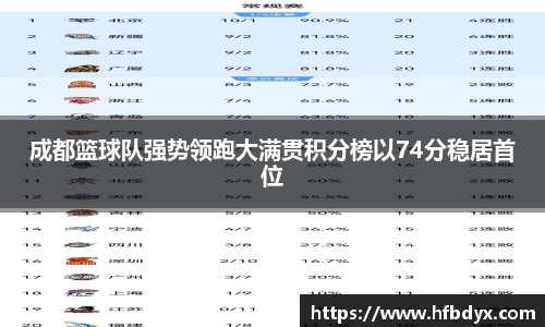 成都篮球队强势领跑大满贯积分榜以74分稳居首位